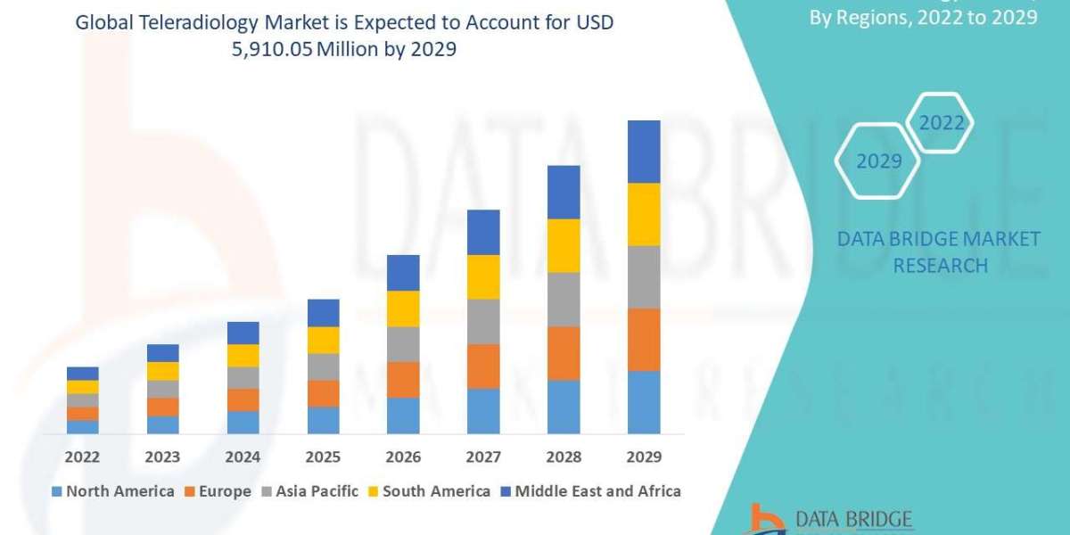 Teleradiology Market Share, Trend, Segmentation and Forecast to 2029