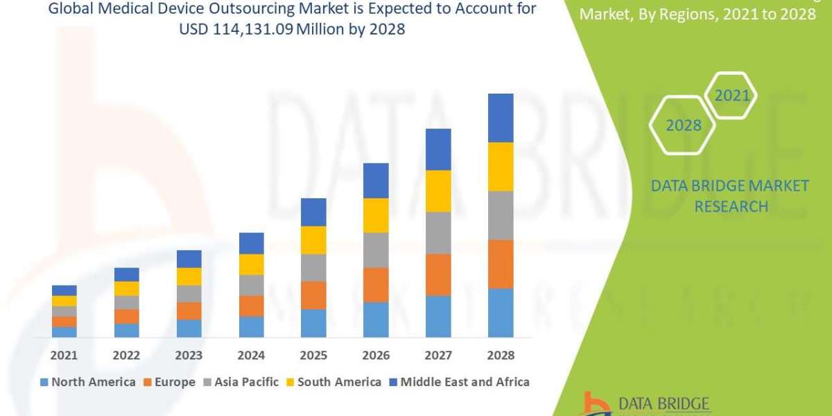 Europe Medical Device Outsourcing Market Latest Trend, Share Analysis, Growth, and Application