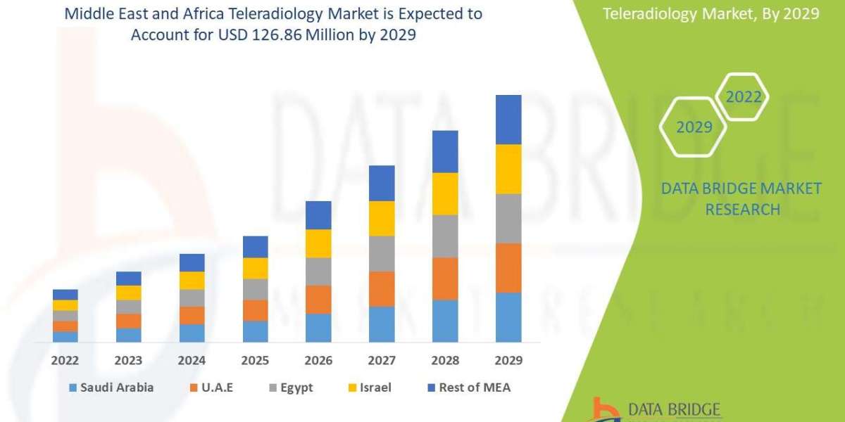 Middle East and Africa Teleradiology Market Share, Segmentation and Forecast to 2029