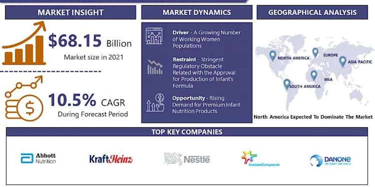 Infant Formula Market To Grow By USD 137.09 Billion By 2028