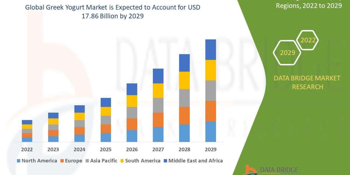 Greek Yogurt Market to Surge USD 17.86 billion with Excellent CAGR of 11.00% by 2029