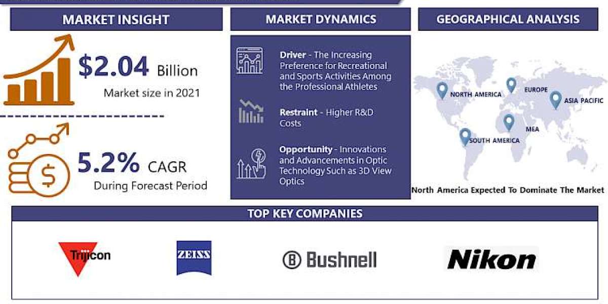 Sports Optic Market - Latest Advancements and Developments (2023-2030) | Trijicon ,ZEISS International, Bushnell Corpora