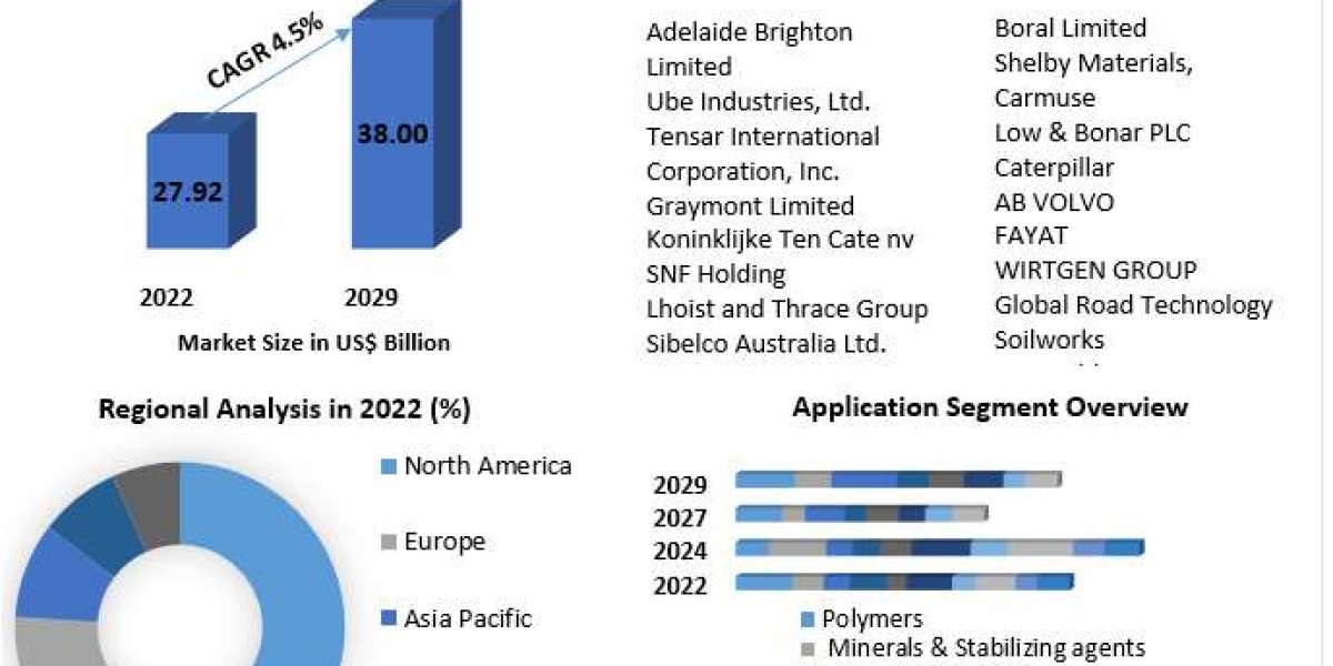 "Grounded Resilience: Trends and Innovations in the Soil Stabilization Materials Market"