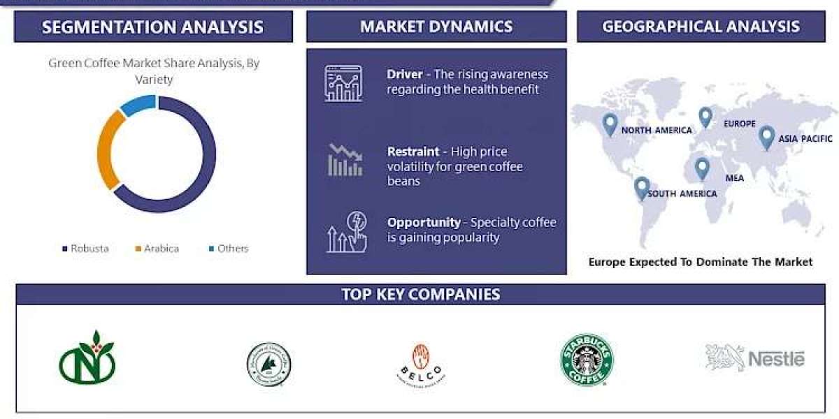 Green Coffee Market Anticipating the Future: Market Forecast and Size Analysis for 2030
