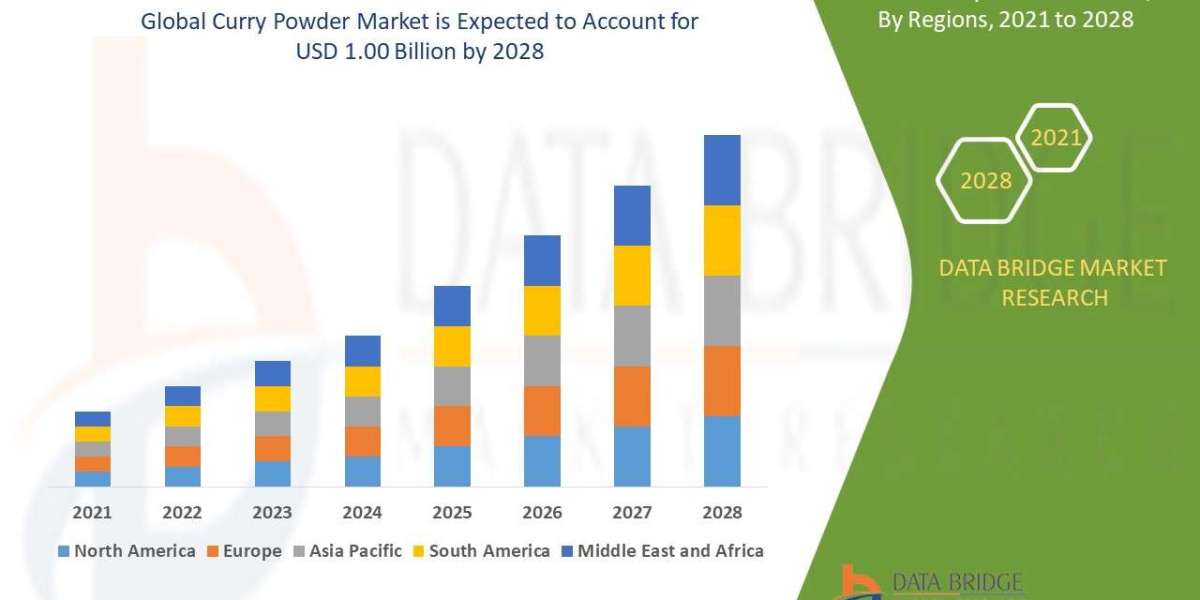 Curry Powder Market Future Demand, Size and Companies Analysis || DBMR Insights