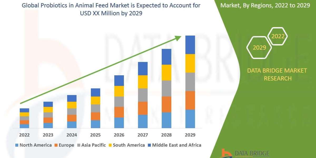 Probiotics in Animal Feed Market 2023 Share, Trend, Segmentation and Forecast to 2029