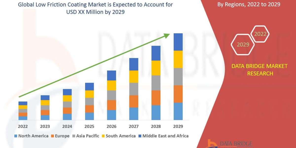 Low Friction Coating Market 2022 Share, Trend, Segmentation and Forecast to 2028
