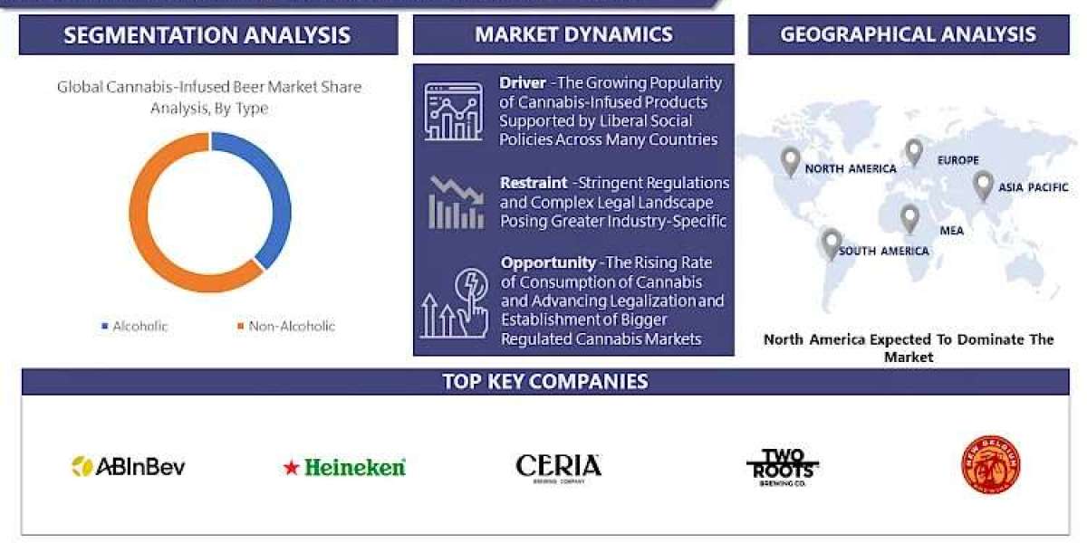 Cannabis-Infused Beer Market Uncover the Latest Market Trends and Insights for 2030