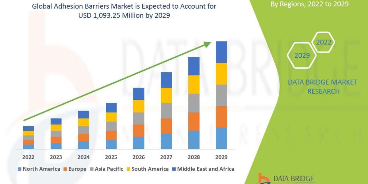Adhesion Barriers Market Segments, Value Share, Top Company Analysis, and Key Trends