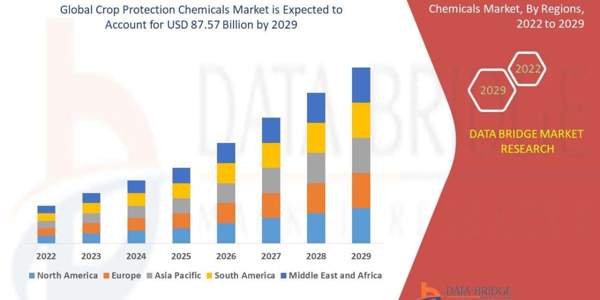 Crop Protection Chemicals Market :":Registering a CAGR of 3.60%, Industry Trends, Highest Revenue Growth, Key Drive