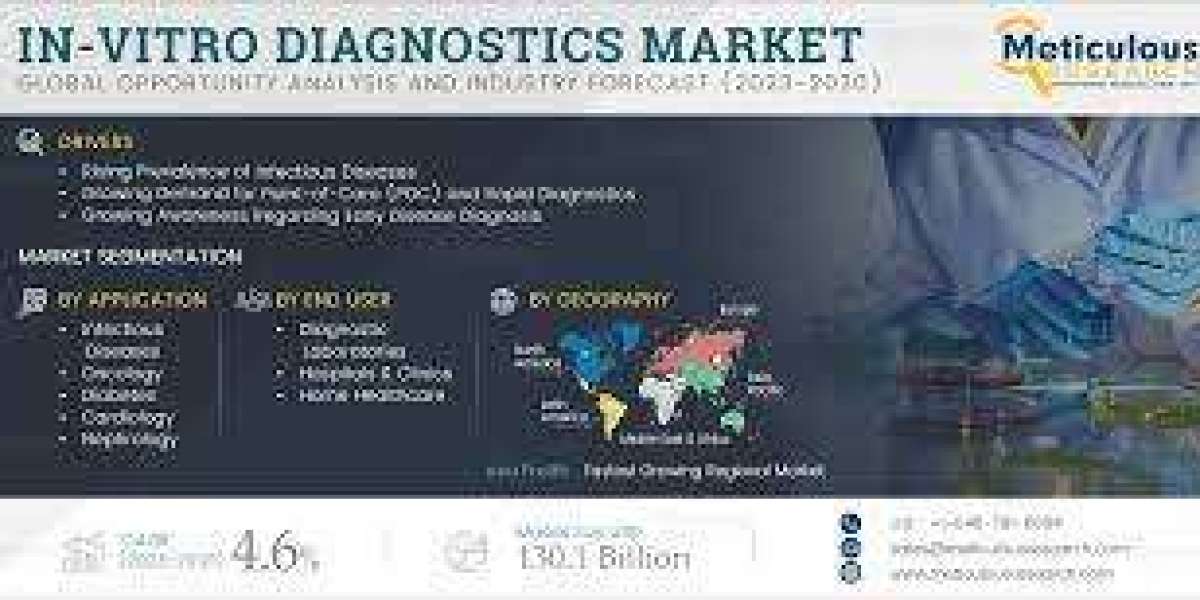 In-vitro Diagnostics Market to be Worth $130.1 Billion by 2030