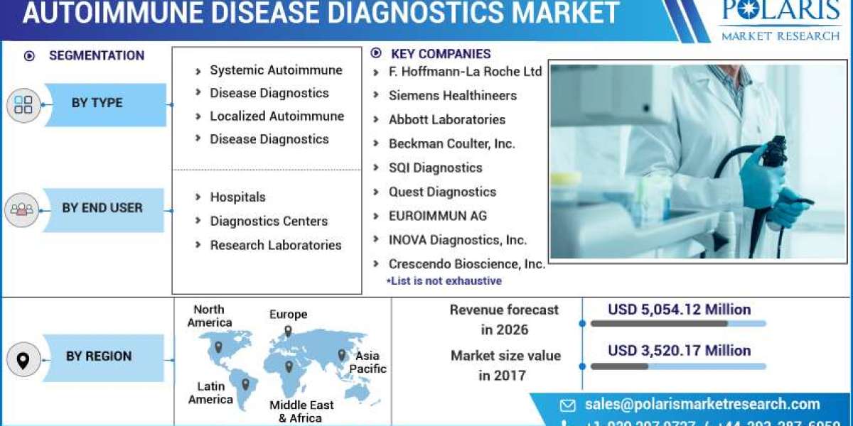 Autoimmune Disease Diagnostics Market Size, Share, Opportunities, Future Growth and Business Prospects by Forecast To 20