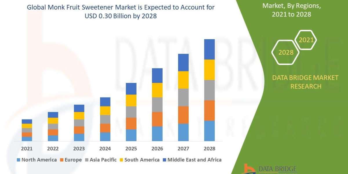 Monk Fruit Sweetener Market to Observe Prominent Growth of USD 0.30 billion by 2029, Size, Share, Trends, Demand