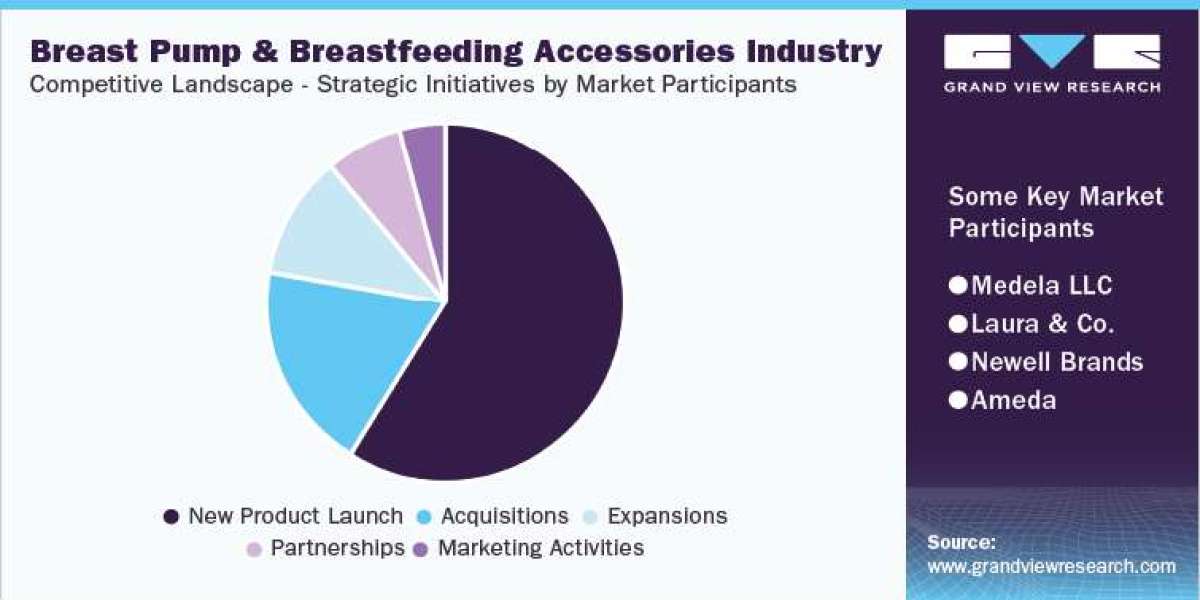 Breast Pump & Breastfeeding Accessories Industry: Top Company Financial Performance Overview