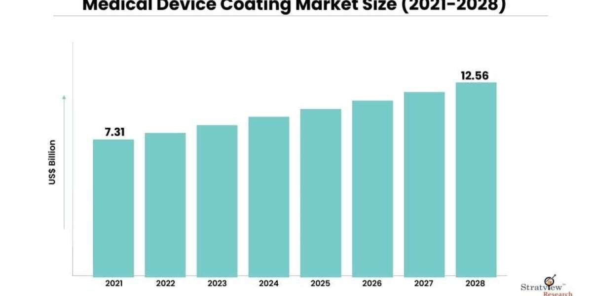 "Global Resonance: Mapping the Growth Trajectory of the Medical Device Coating Market 2022-2028"