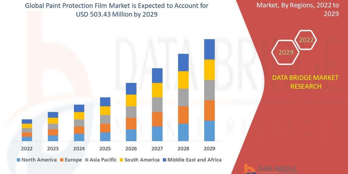 Paint Protection Film Market with Growing CAGR of 17.60%, Size, Share, Demand, Revenue Growth and Global Trends 2022-202