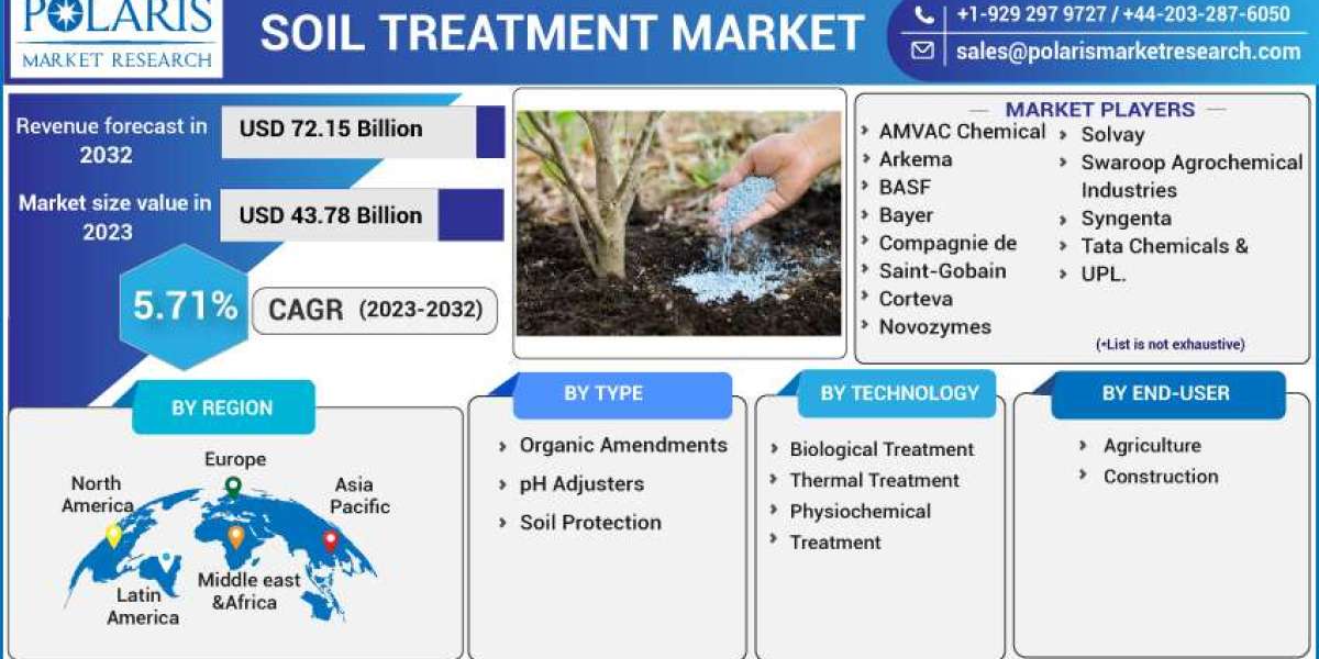 Soil Treatment Market Growth Factors and Business Development Strategy from 2023- 2032