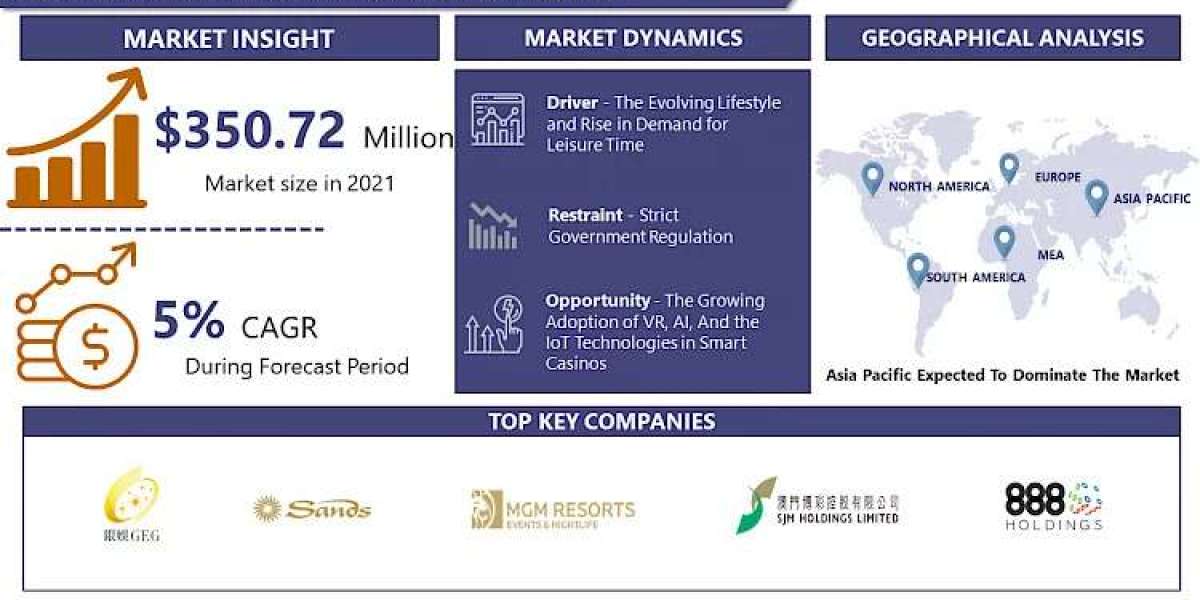 With A CAGR 5%, Casino Gaming Market Size Is Expected To Grow USD 544.08 Million By 2030