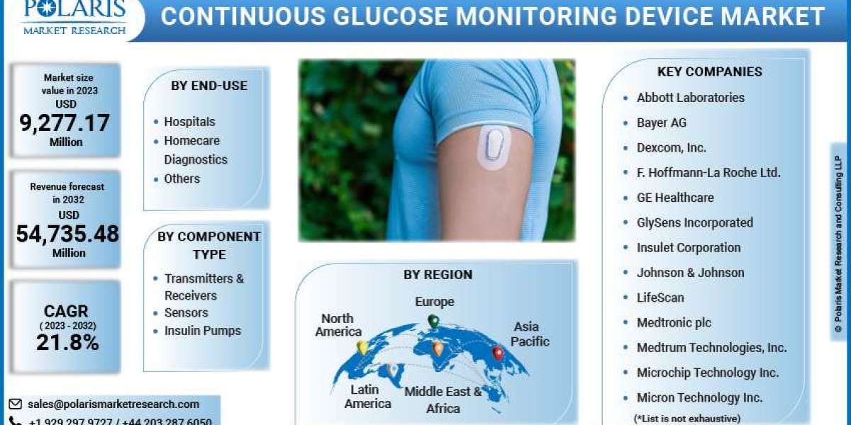Continuous Glucose Monitoring Device Market Challenges, Development, Opportunities, Future Growth and Trends by Forecast