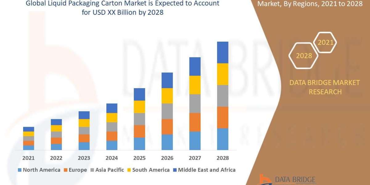 Liquid Packaging Carton Market Size to Surpass at a CAGR of 5.85% by 2029, Share, Growth, Demand, Global Trends, Challen