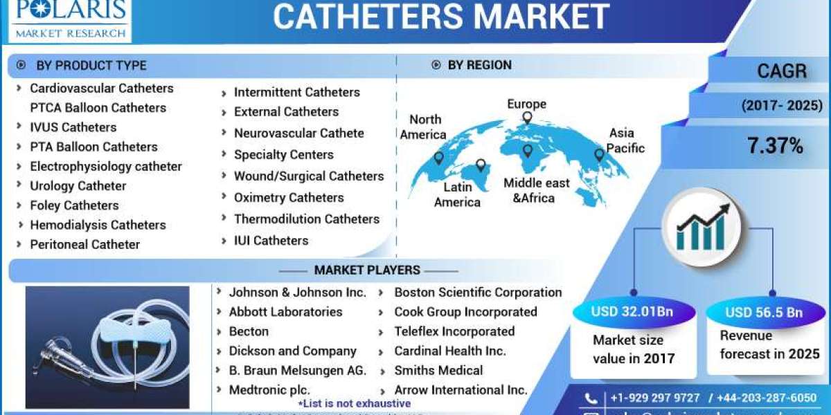 Catheters Market Segments, Size, Share, Industry Growth and Recent Trends by Forecast to 2032