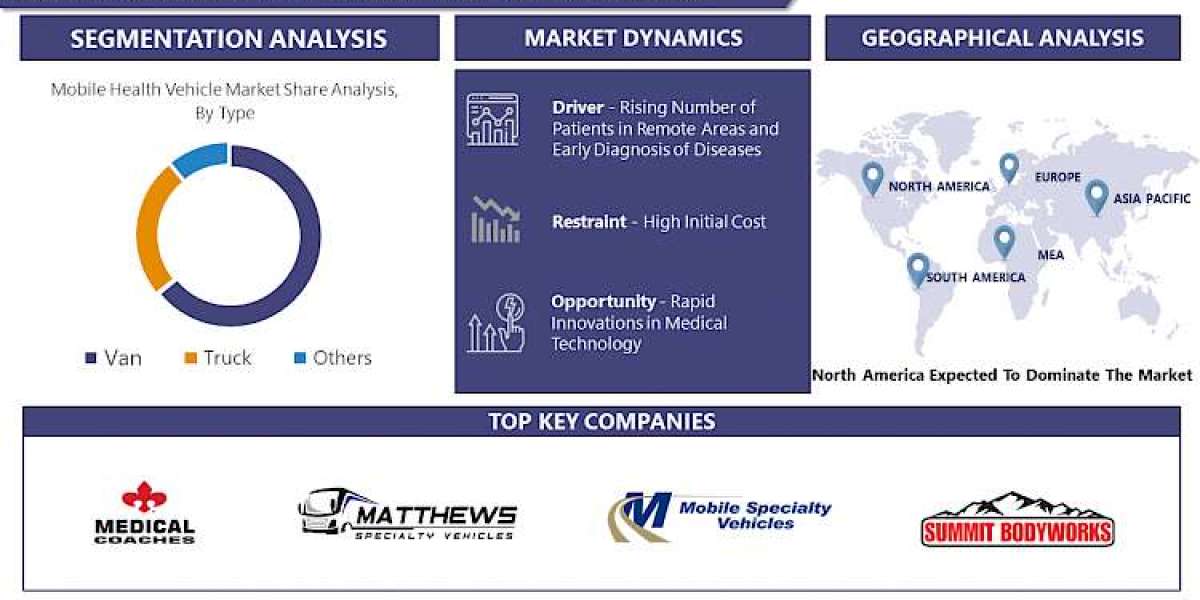 Mobile Health Vehicle Market is expected to grow USD 367.94 Million by 2030|Says IMR