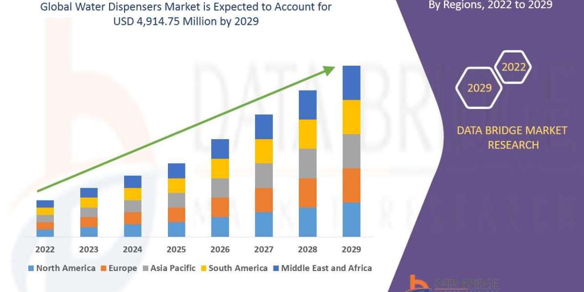 Water Dispensers Market Growth to Hit USD 4,914.75 million at a CAGR 8.0%, Globally, by 2029 - DBMR