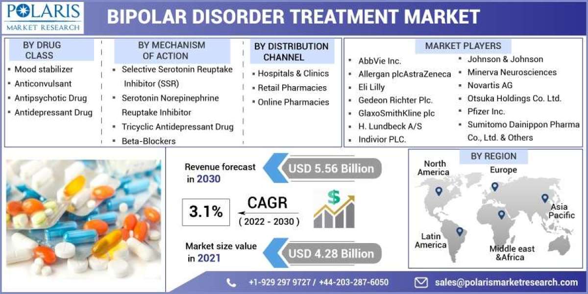 Bipolar Disorder Treatment Market Emerging Technologies, Development and Regional Trends by Forecast 2032