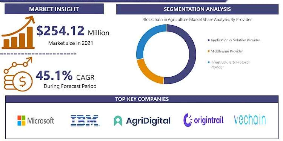 Blockchain in Agriculture Market 2023 Competitive Insights, Trends and Demand Growth to 2030 | IMR