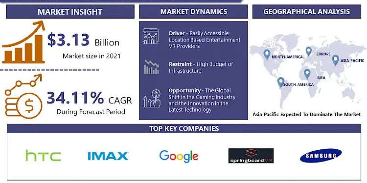 Location-Based Entertainment Market Size, Share & Trends Analysis Report Forecasts, (2023-2030) | IMR