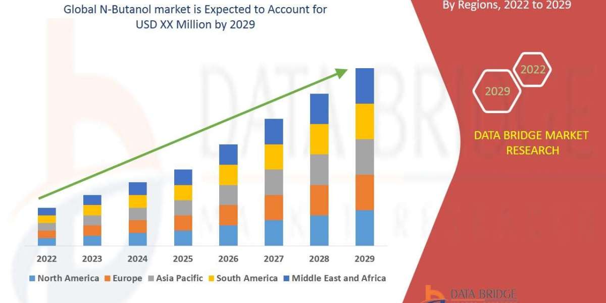 N-Butanol Market to Reach USD 1.47 billion, by 2029 at 25.10% CAGR: Says the Data Bridge Market Research