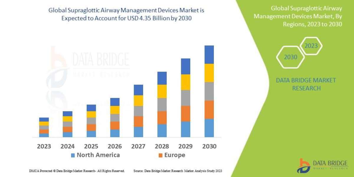 Supraglottic Airway Management Devices Size, Share, Growth, Demand, Emerging Trends and Forecast by 2030