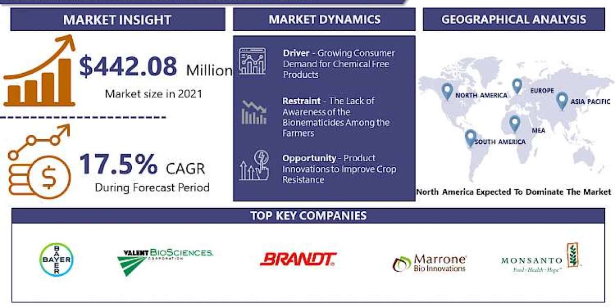 Bionematicides Market to Reach US$ 1366.9 Million By 2028, At A CAGR Of 17.5%| Dow Agro Sciences, Horizon Agrotech, BASF