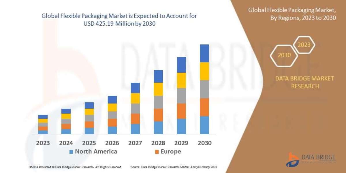 Flexible Packaging Trends, Demand, Opportunities and Forecast by 2029