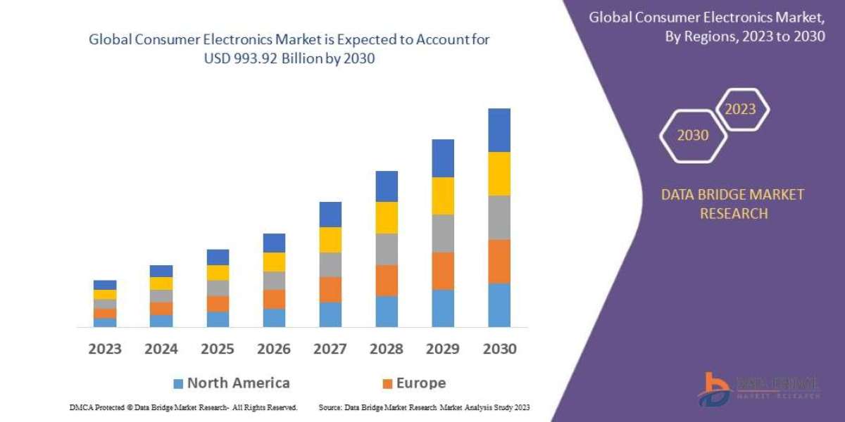 Consumer Electronics Market is Probable to Influence the Value of USD 993.92 Billion by 2030, Size, Share, Trends, Indus