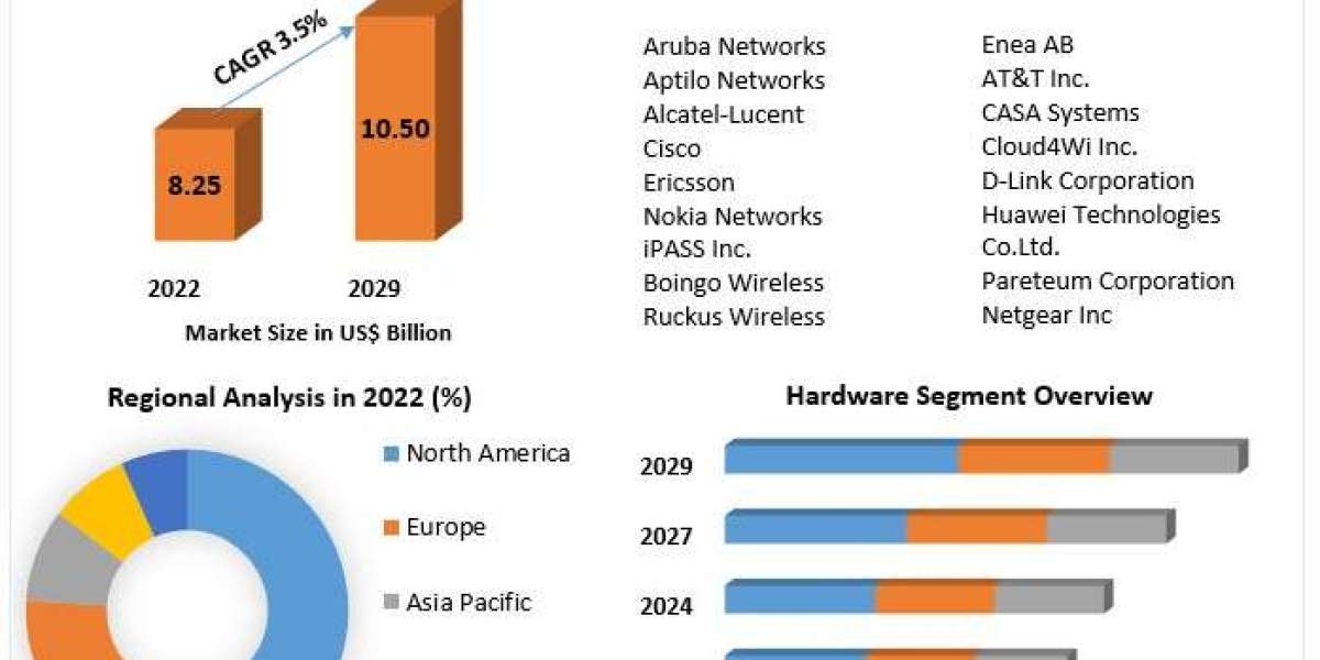 Wi-Fi Hotspot Market Growth, Overview with Detailed Analysis 2029
