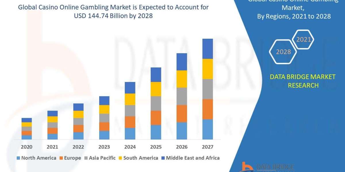 Casino Online Gambling Market Growth to Hit USD 144.74 billion at a CAGR 13.70%, Globally, by 2029 - DBMR