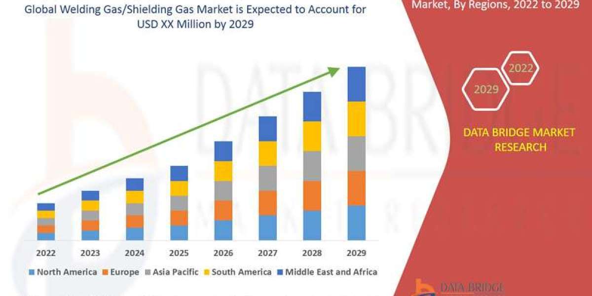 Welding Gas Shielding Gas Market Set to Reach USD 143218.36 million by 2029, Driven by CAGR of 5.73% | Data Bridge Marke
