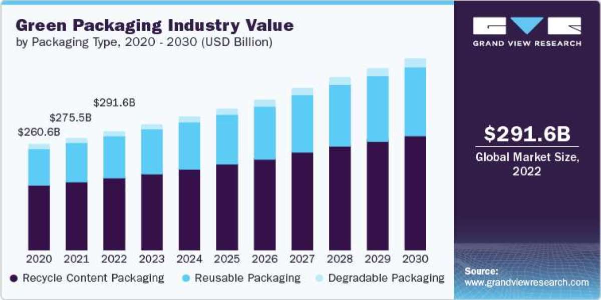 Green Packaging Industry: Collaborations, Mergers and Acquisitions Details