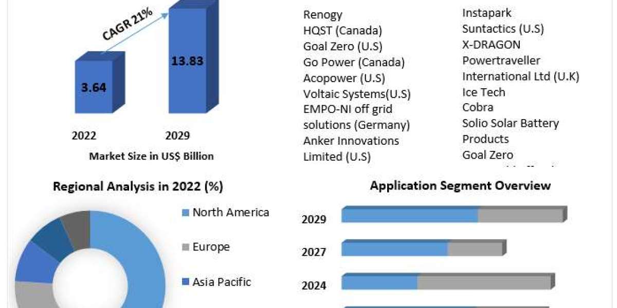 Portable Solar Charger Market Key Finding, Latest Trends Analysis, Progression Status, Revenue and Forecast to 2030