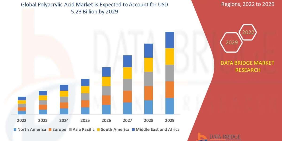 Polyacrylic Acid Market to Observe Utmost CAGR 5.53% by 2029, Size, Share, Demand, Key Drivers, Development Trends and C