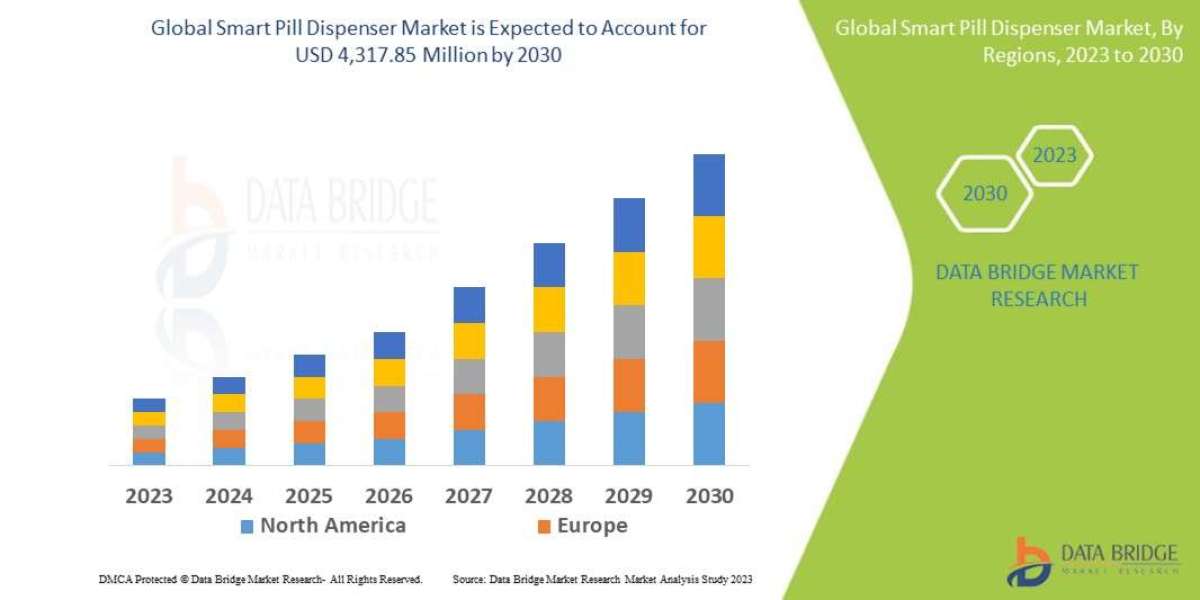 Smart Pill Dispenser Market Analysis & Data Acquisition Research Report Study, it’s Trends and Growth by 2030