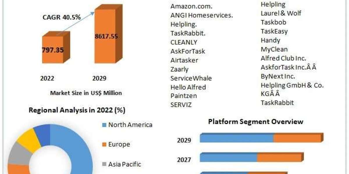 Online On-Demand Home Services Market : The Development Strategies Adopted By Major Key Players And To Understand The Co