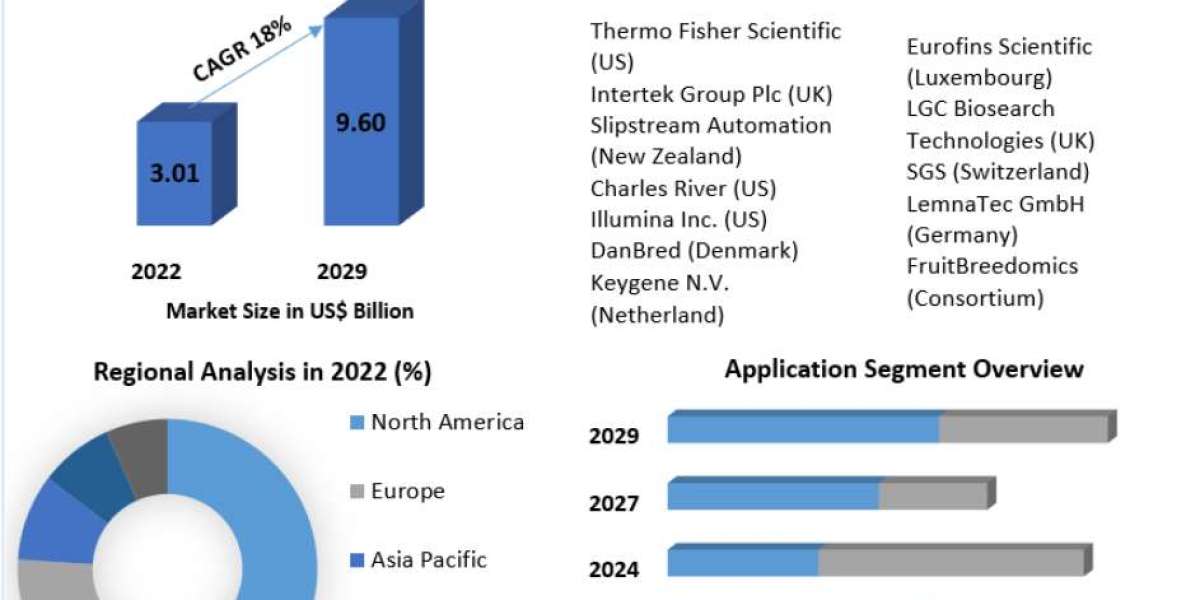 Molecular Breeding Market Development, Scope, Share, Trends, Forecast to 2029
