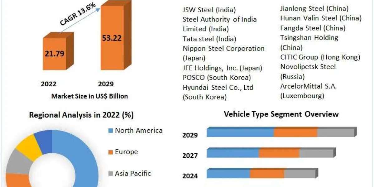 Automotive Steel Market Likely to Grow During 2023-2029, Driven by the Changing Trends
