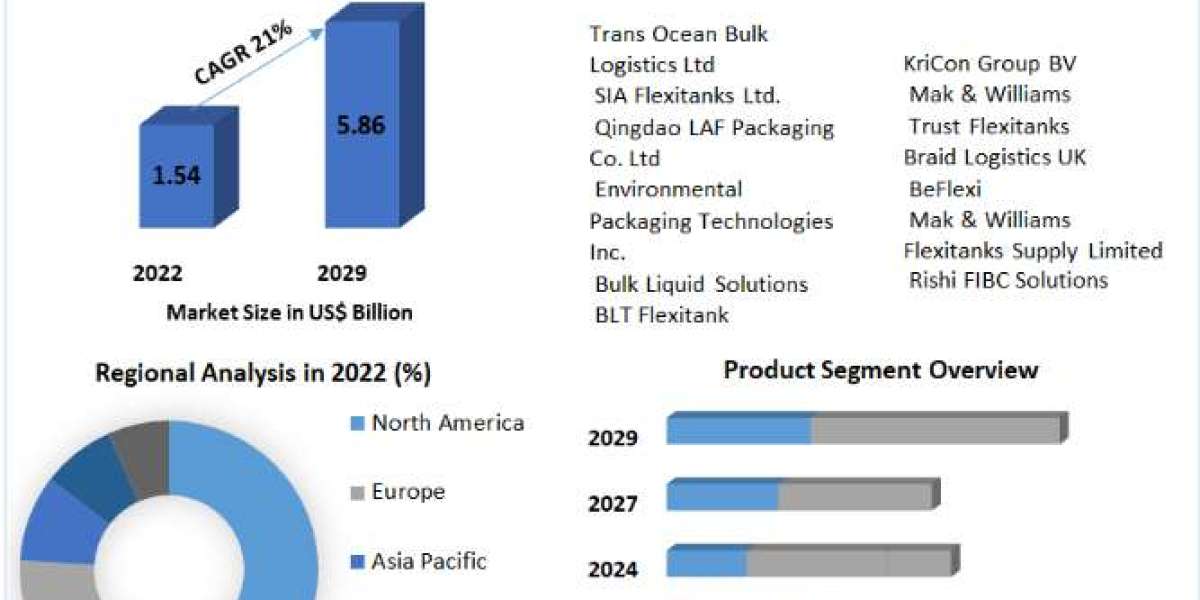 Flexitanks Market Segmentation, Outlook, Industry Report to 2029