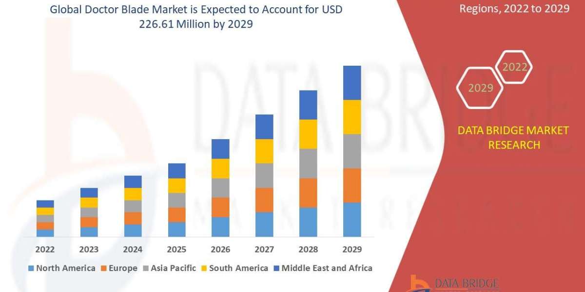 Doctor Blade Market is Forecasted to Reach CAGR of 2.99% by 2029, Size, Share, Trends, Development Strategies, Competiti