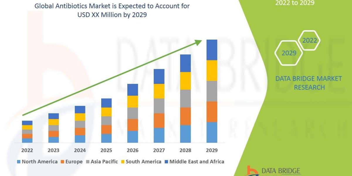 Antibiotics Market Size, Share, Trends, Key Drivers, Demand and Opportunity Analysis