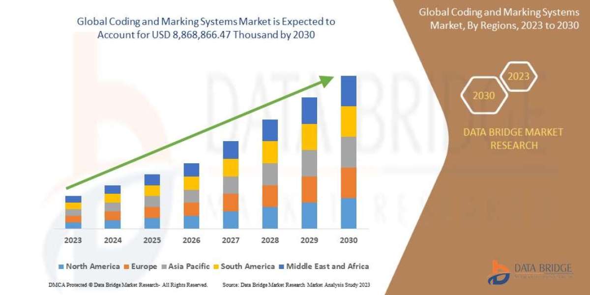 CODING AND MARKING SYSTEMS Market Share, Growth, Size, Opportunities, Trends, Regional Overview and Leading Company Anal