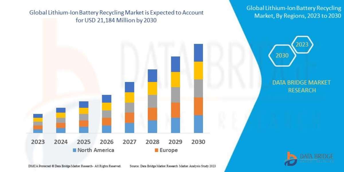 Lithium-Ion Battery Recycling Market Set to Reach USD 21,184 million by 2030, Driven by CAGR of 20.45% | Data Bridge Mar